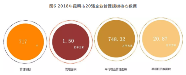 2019昆明物業(yè)服務(wù)企業(yè)綜合實力20強:多方爭霸競爭加劇,物管格局或?qū)⒏淖兪?