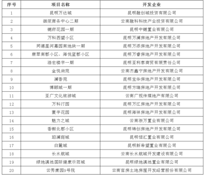 昆明又有20個小區可以拿到不動產證!今年已有200多個小區申報登記