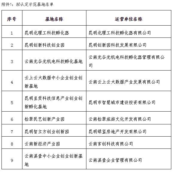 2020年昆明市小微企業雙創示范基地名單來了