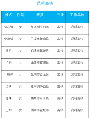 2020年昆明市臺湘科技學校就業率怎么樣?