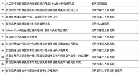 84個!昆明首批新冠肺炎科技防治專項擬立項項目公示
