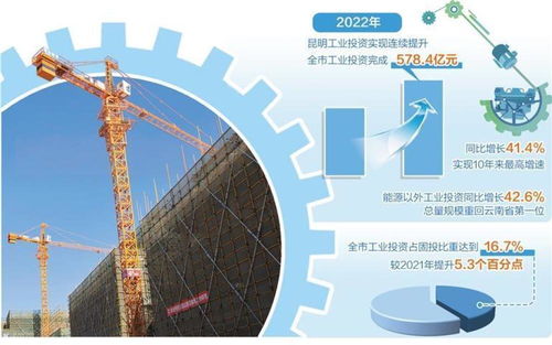 比學趕超促工業強市 昆明工業投資連續提升